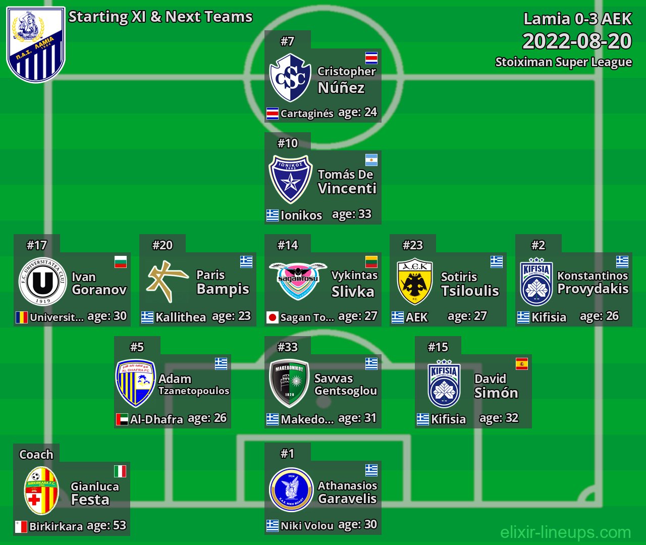 Lamia Starting XI & Next Teams 2022-08-20