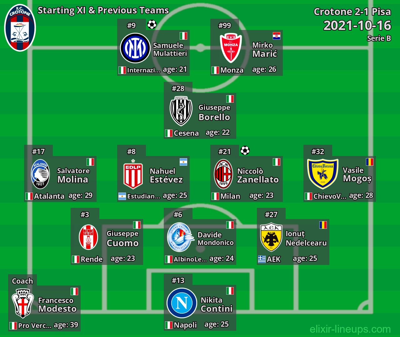 Crotone Starting XI & Previous Teams 2021-10-16