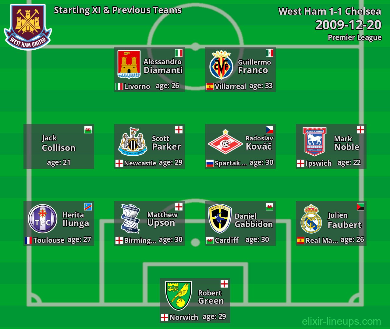West Ham Starting XI & Previous Teams 2009-12-20