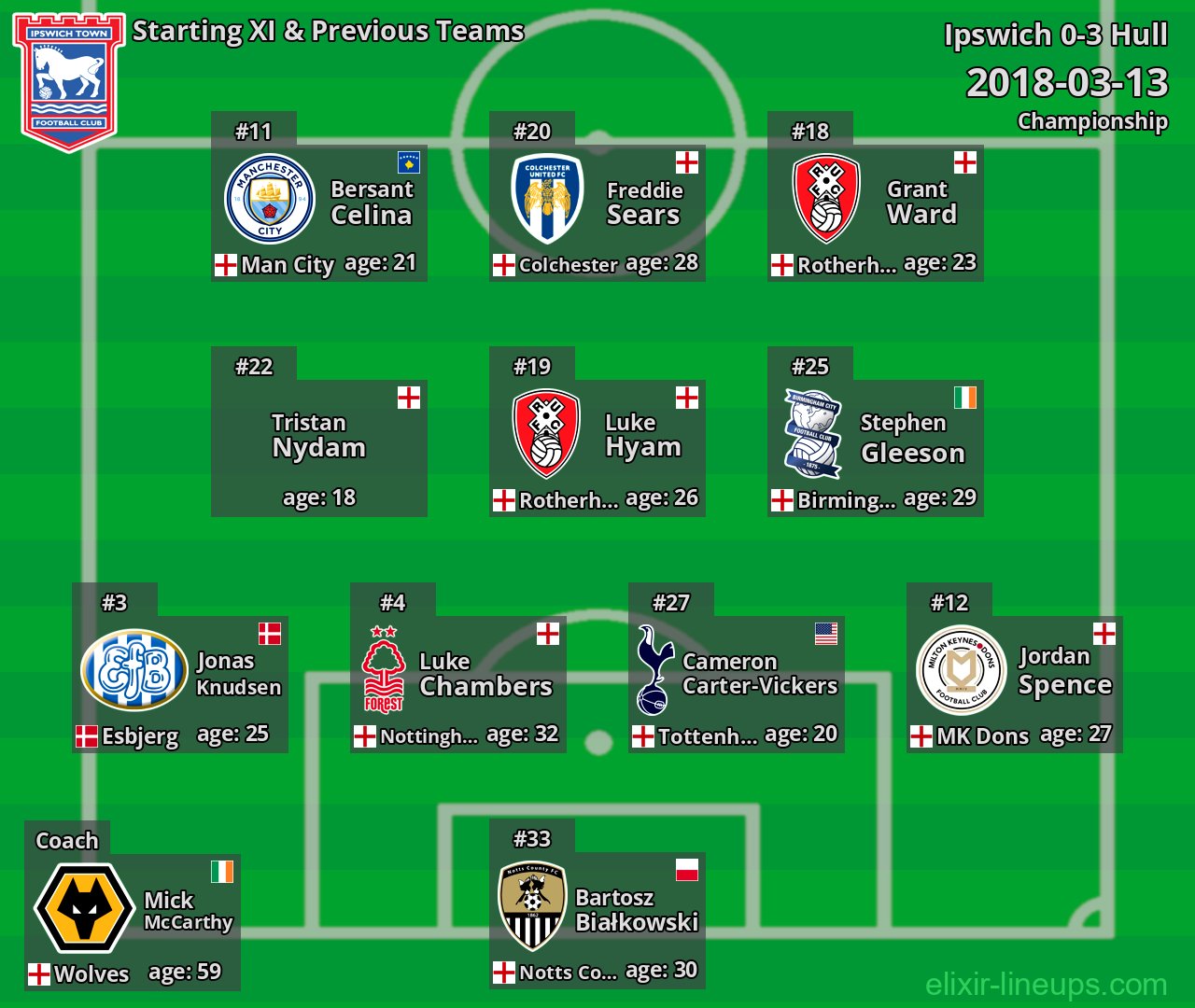 Ipswich Starting XI & Previous Teams 2018-03-13