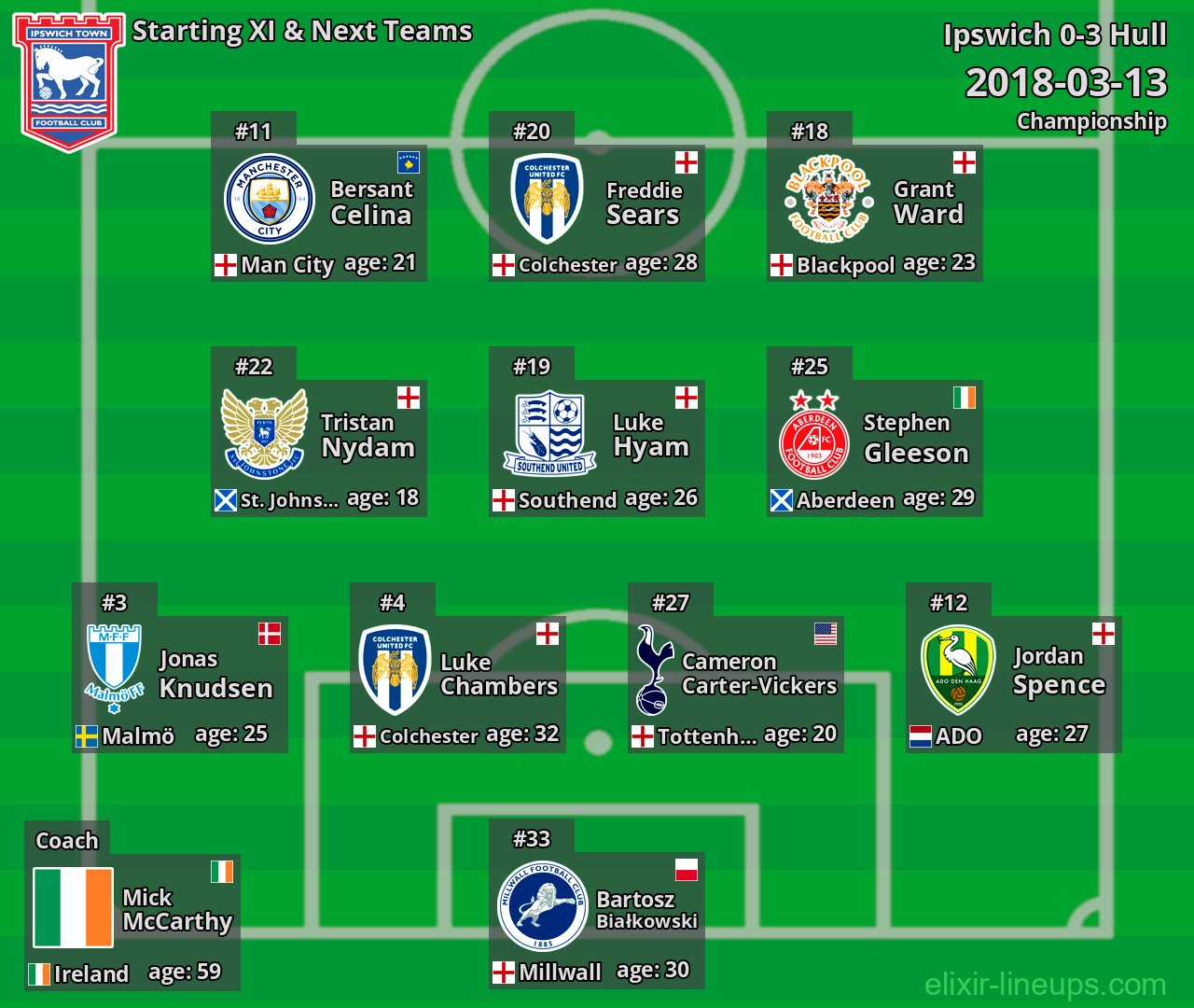 Ipswich Starting XI & Next Teams 2018-03-13