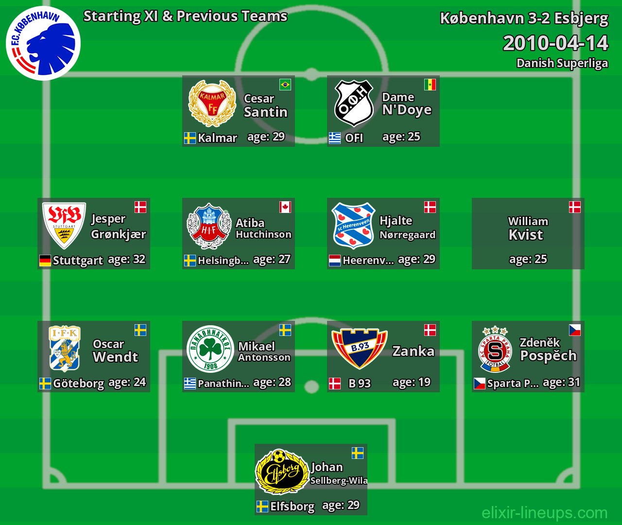 København Starting XI & Previous Teams 2010-04-14