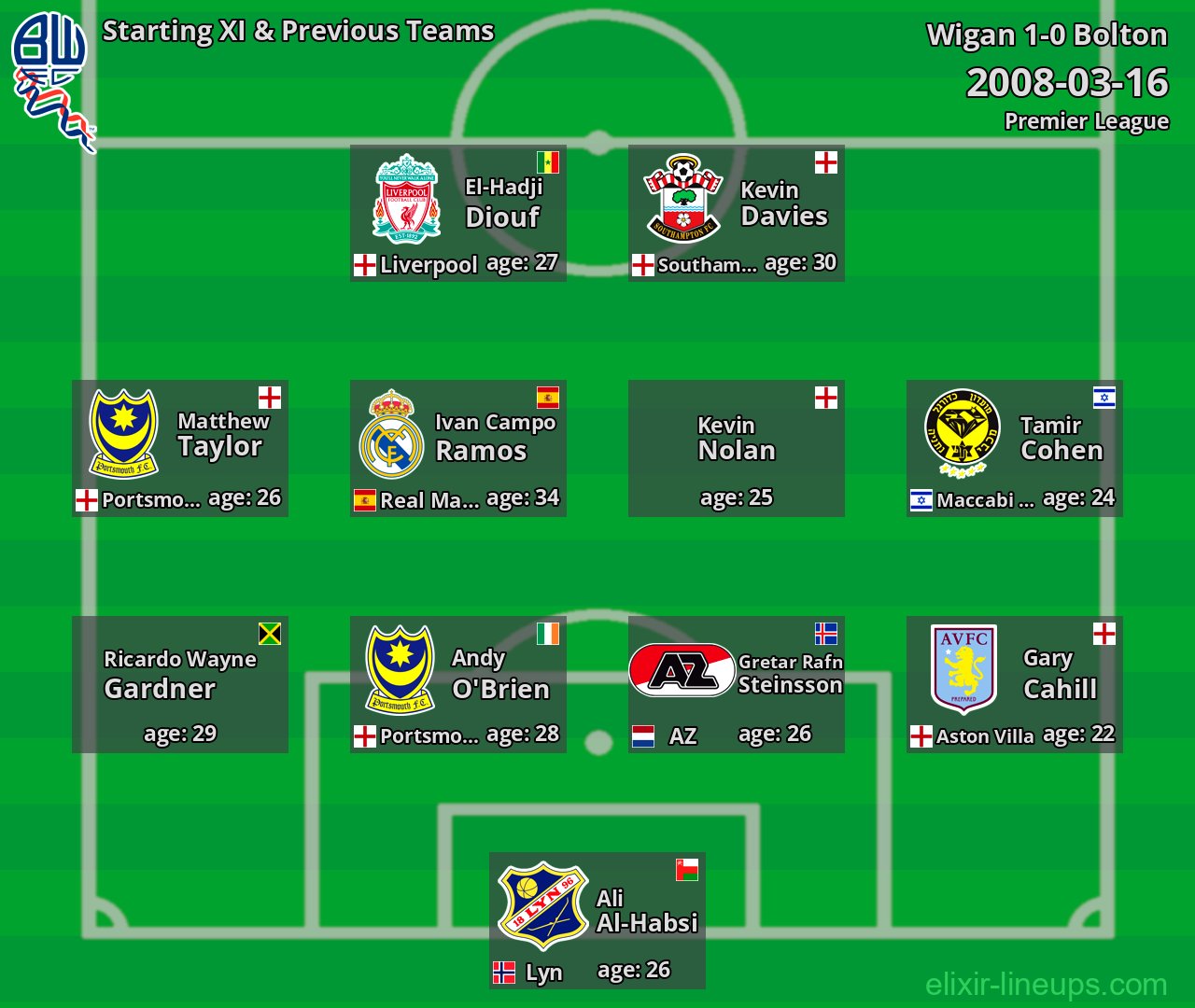 Bolton Starting XI & Previous Teams 2008-03-16