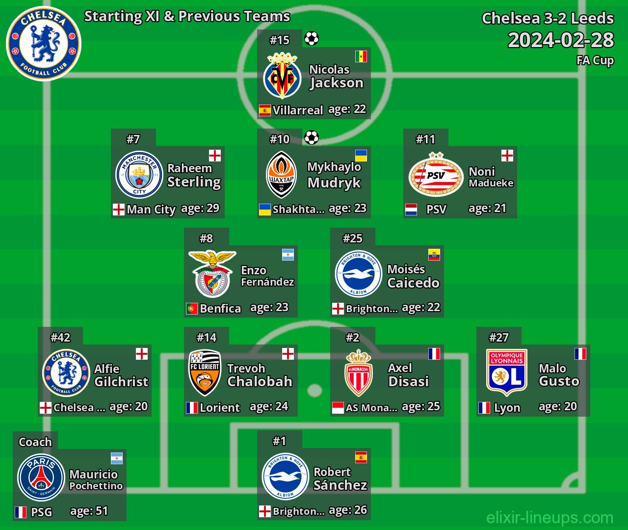 Chelsea Starting XI & Previous Teams 2024-02-28