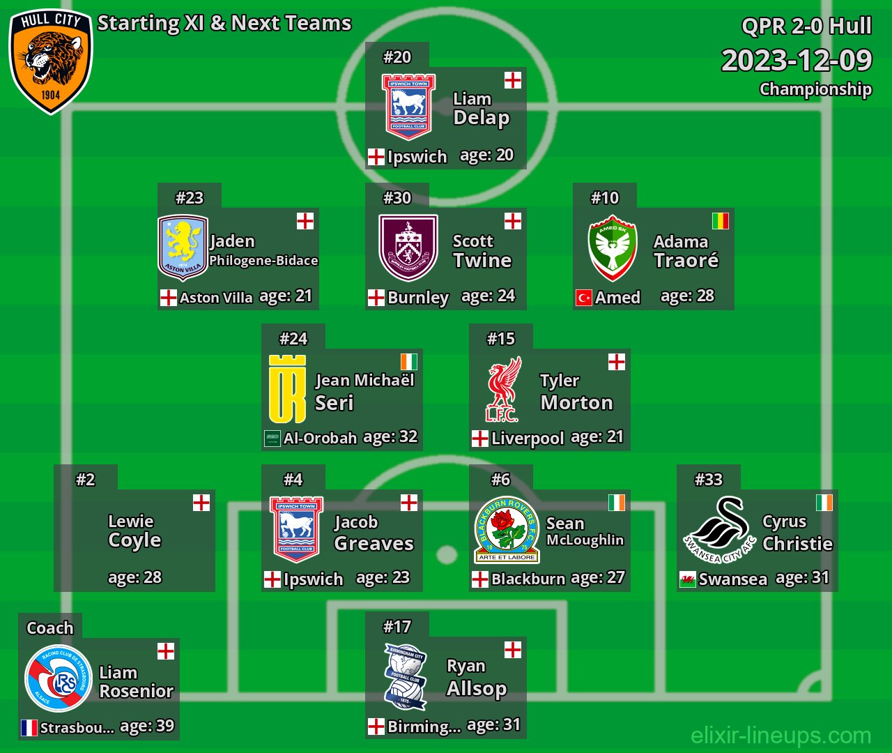 Hull Starting XI & Next Teams 2023-12-09