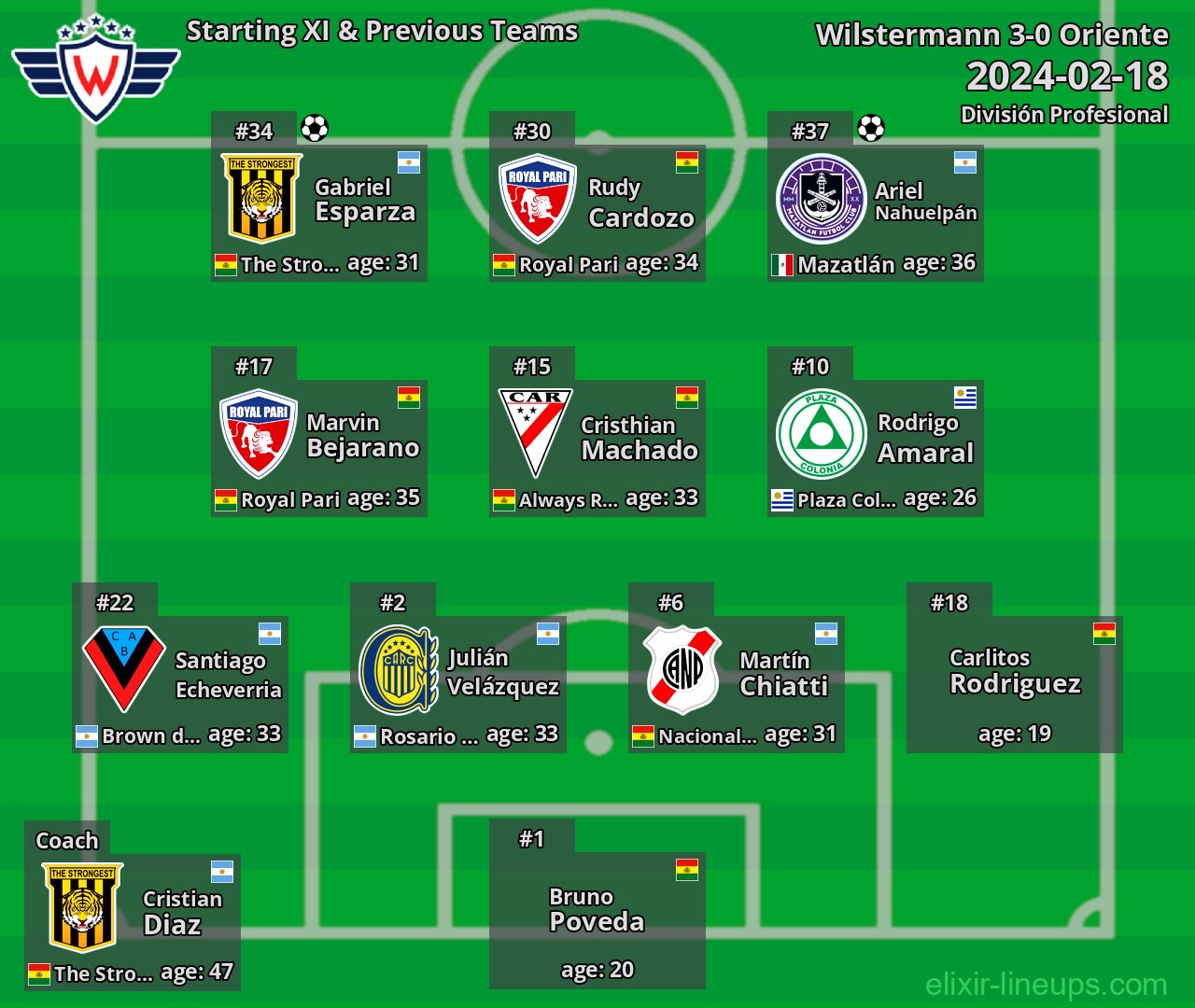 Wilstermann Starting XI & Previous Teams 2024-02-18
