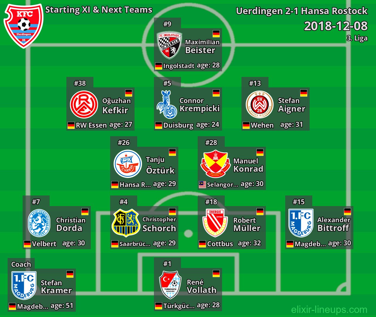 Uerdingen Starting XI & Next Teams 2018-12-08