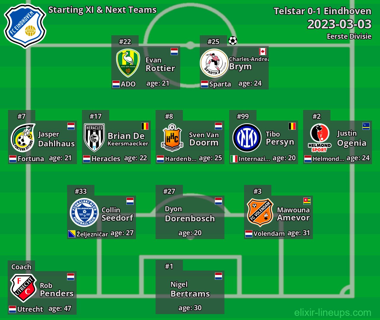 Eindhoven Starting XI & Next Teams 2023-03-03