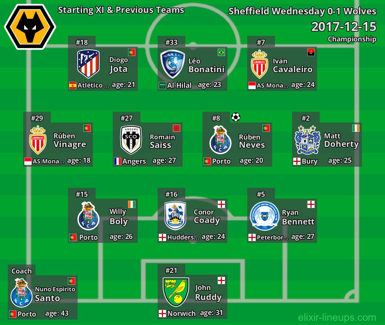 Wolves Starting XI & Previous Teams 2017-12-15