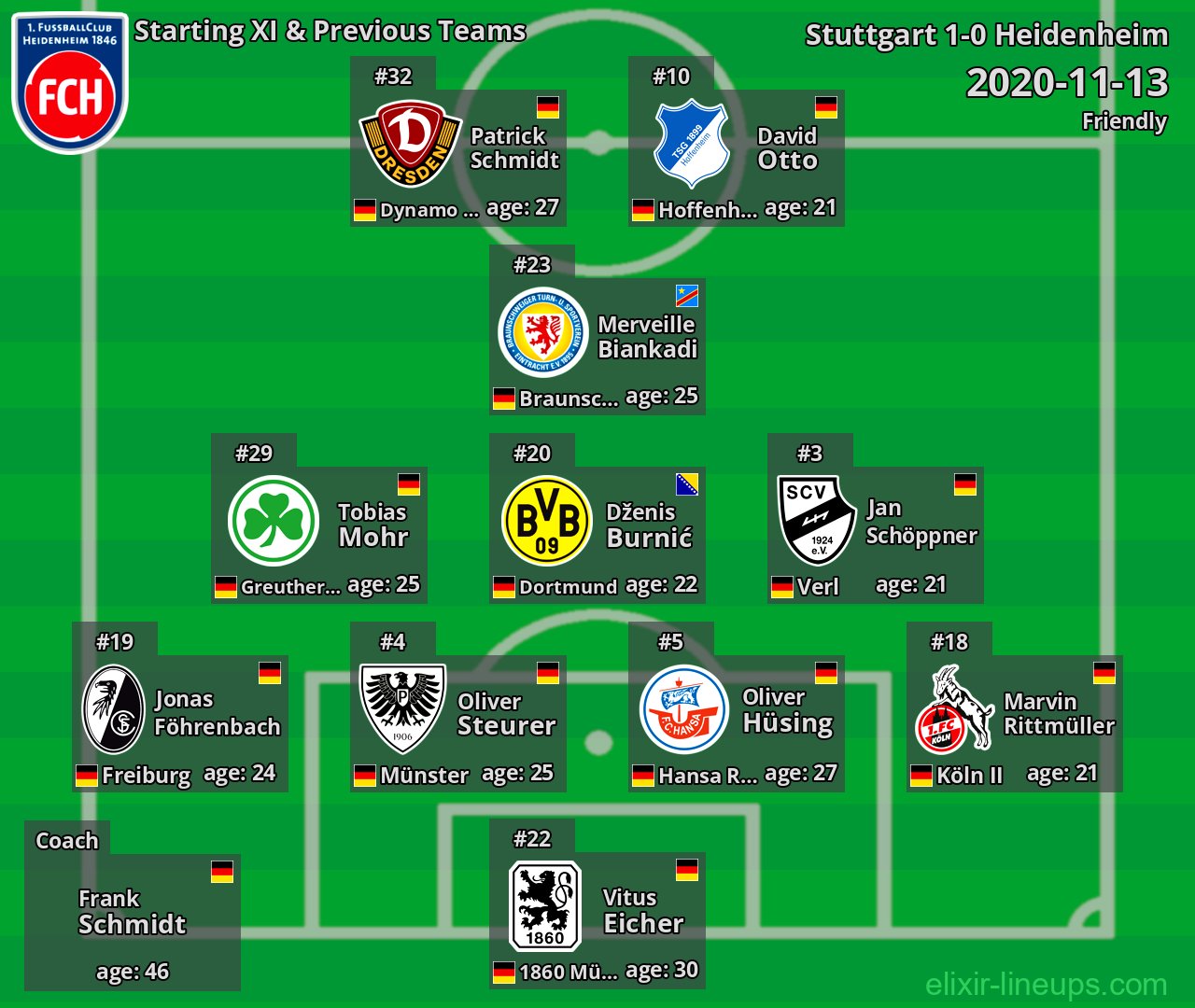 Heidenheim Starting XI & Previous Teams 2020-11-13