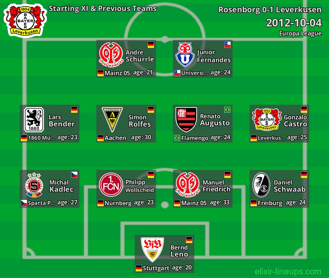 Leverkusen Starting XI & Previous Teams 2012-10-04