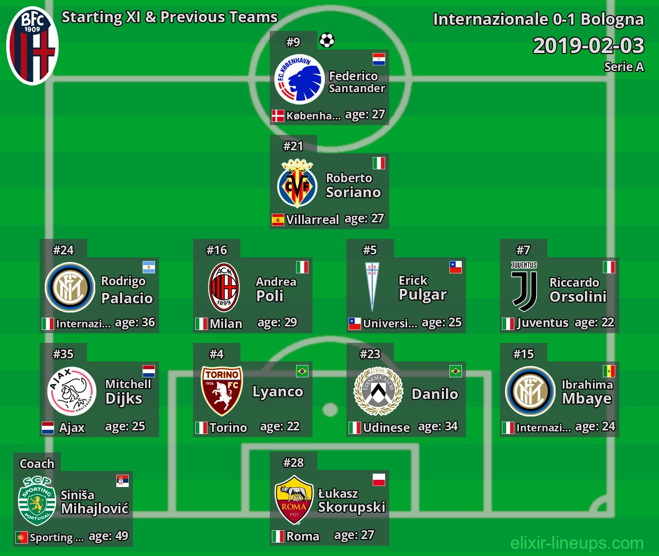 Bologna Starting XI & Previous Teams 2019-02-03