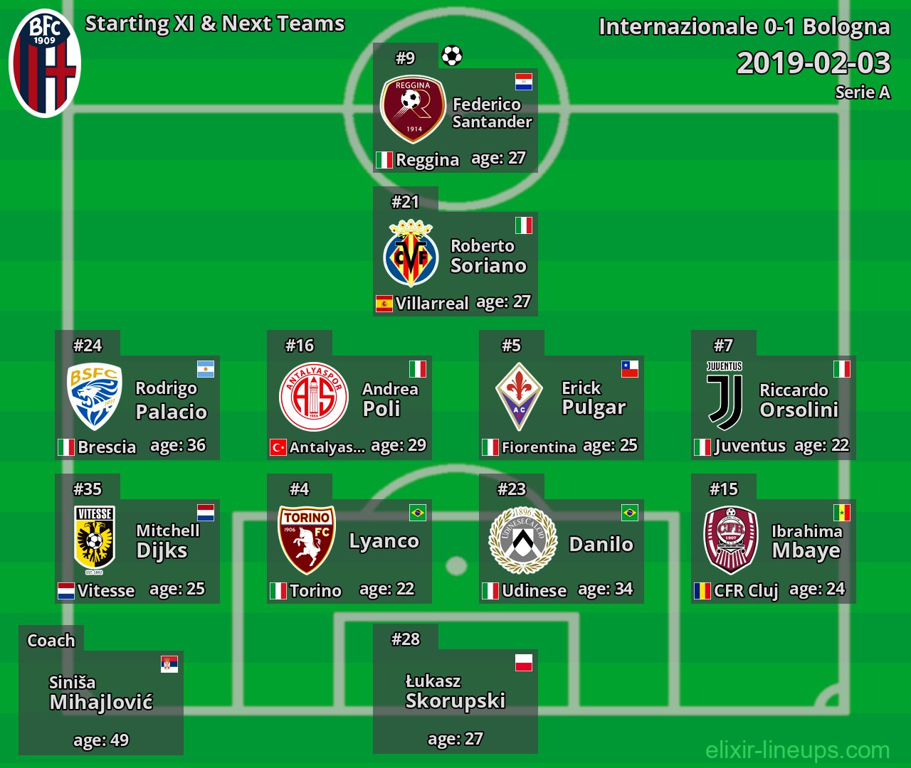 Bologna Starting XI & Next Teams 2019-02-03