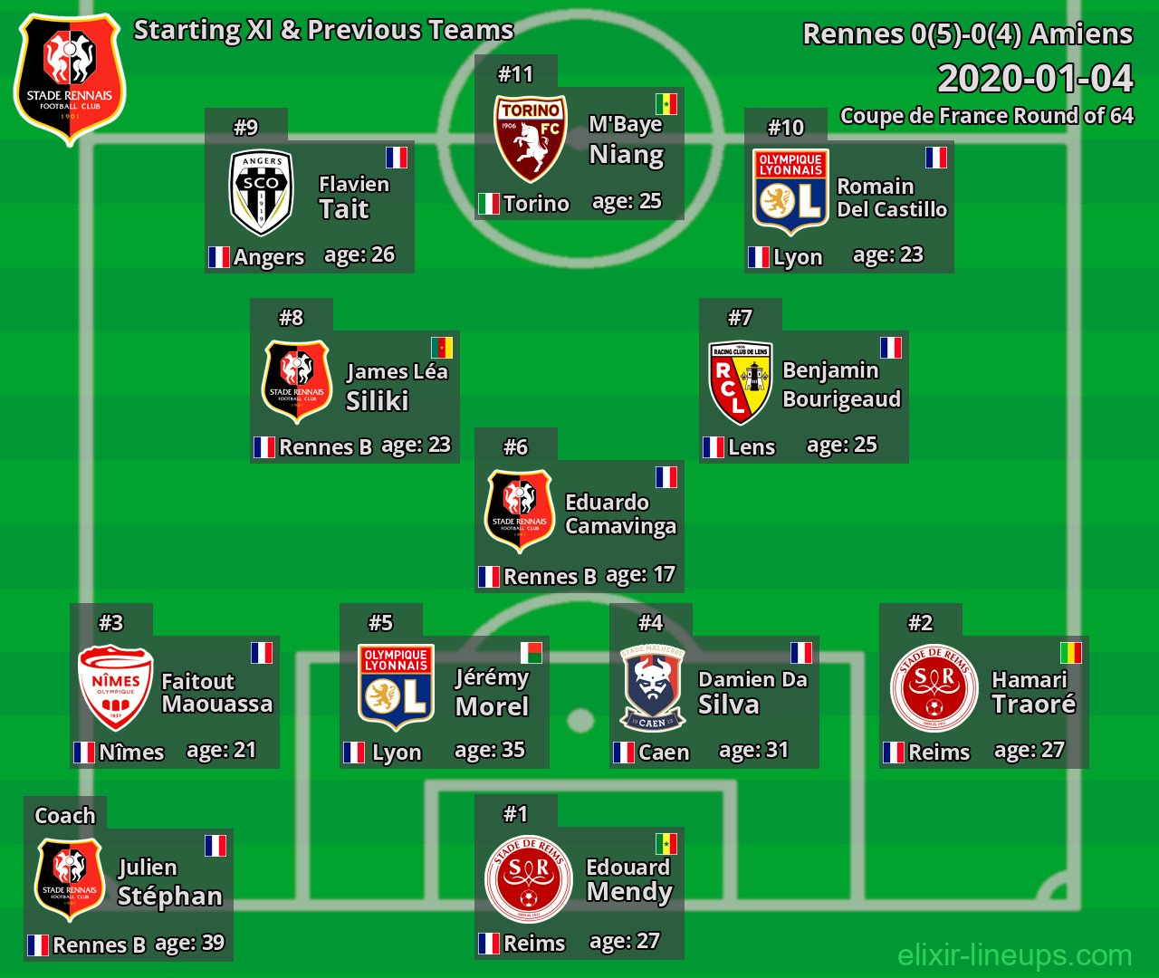 Rennes Starting XI & Previous Teams 2020-01-04