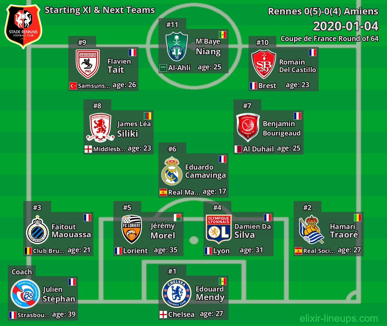 Rennes Starting XI & Next Teams 2020-01-04