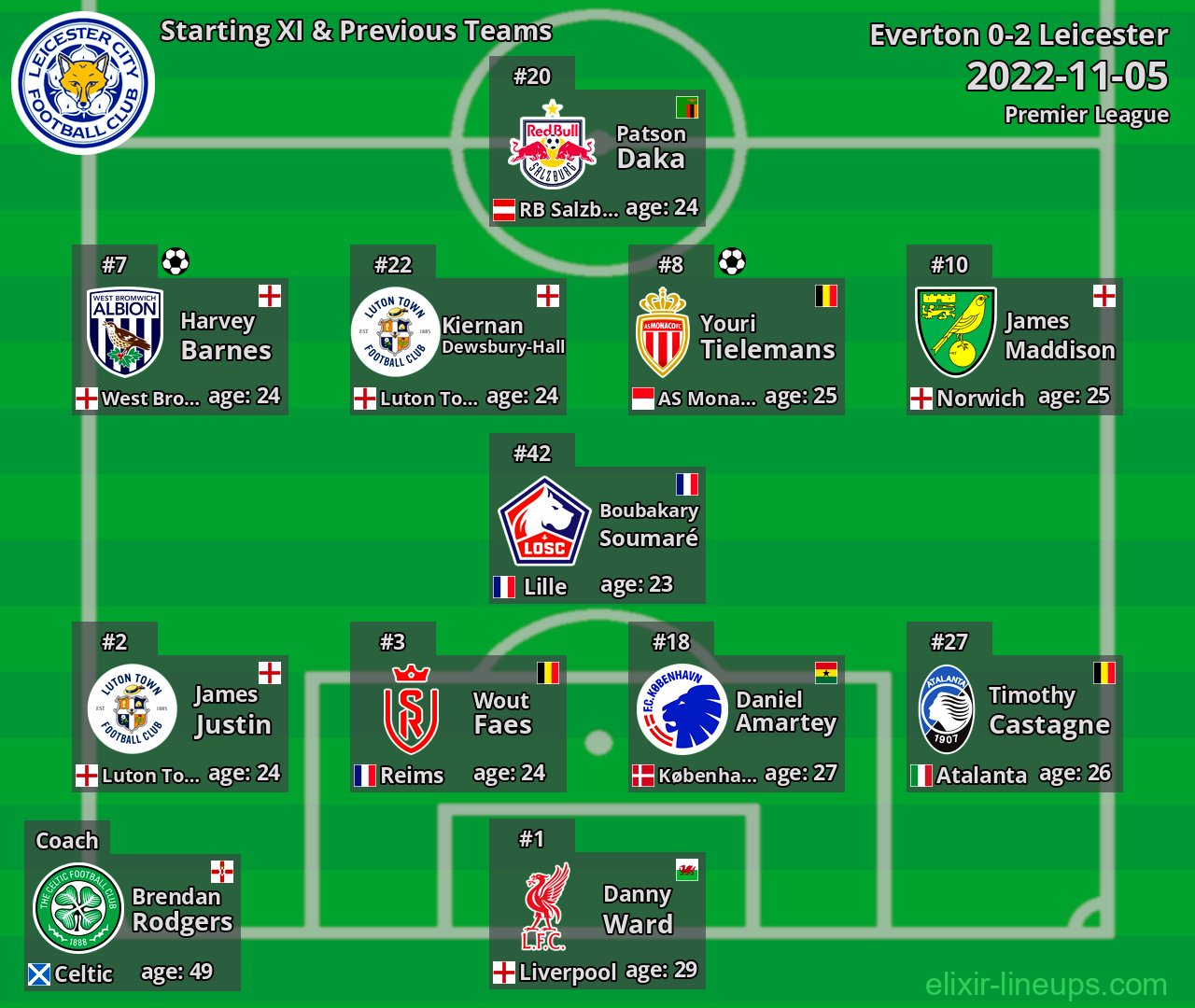Leicester Starting XI & Previous Teams 2022-11-05