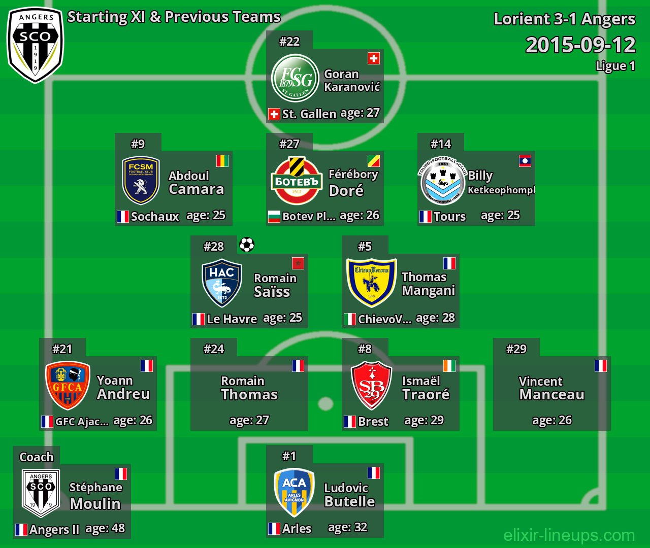Angers Starting XI & Previous Teams 2015-09-12
