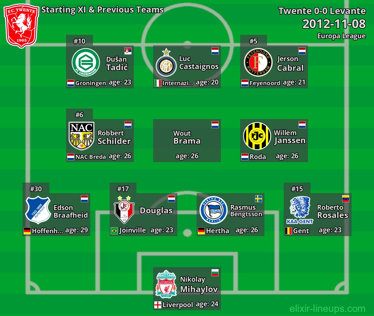 Twente Starting XI & Previous Teams 2012-11-08