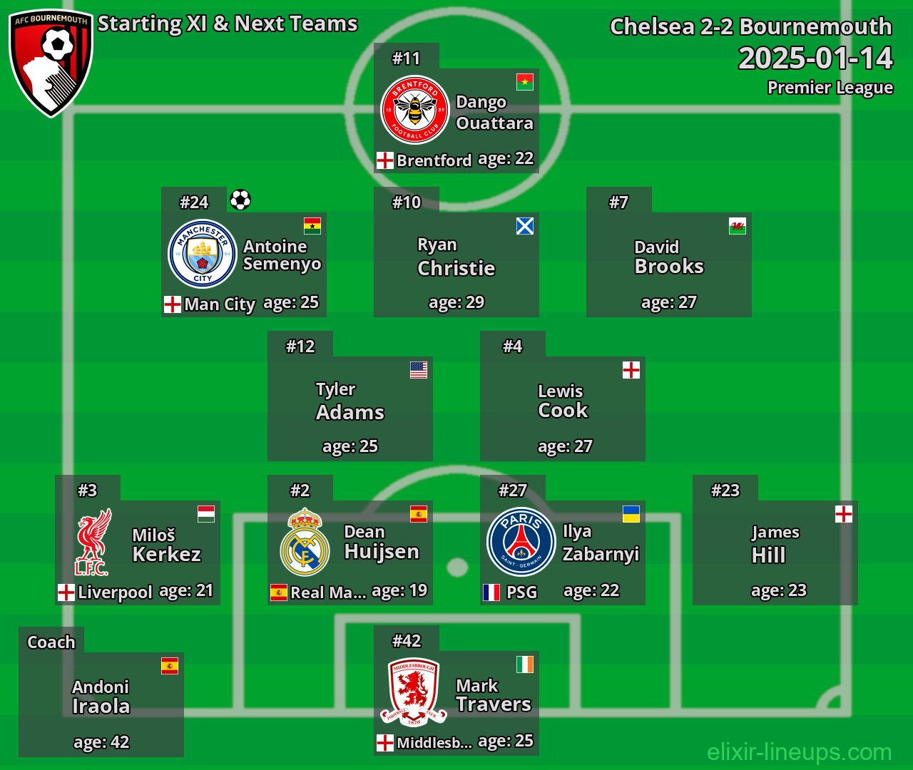 Bournemouth Starting XI & Next Teams 2025-01-14
