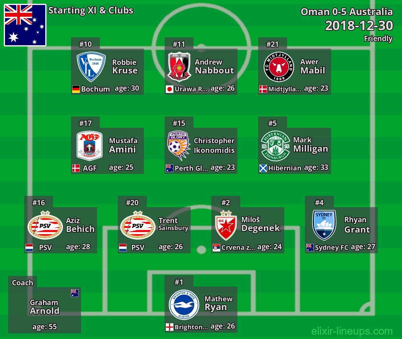 Australia Starting XI 2018-12-30
