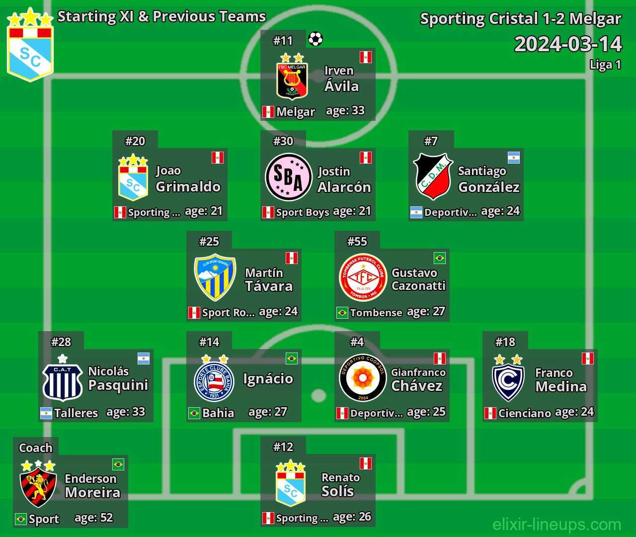 Sporting Cristal Starting XI & Previous Teams 2024-03-14