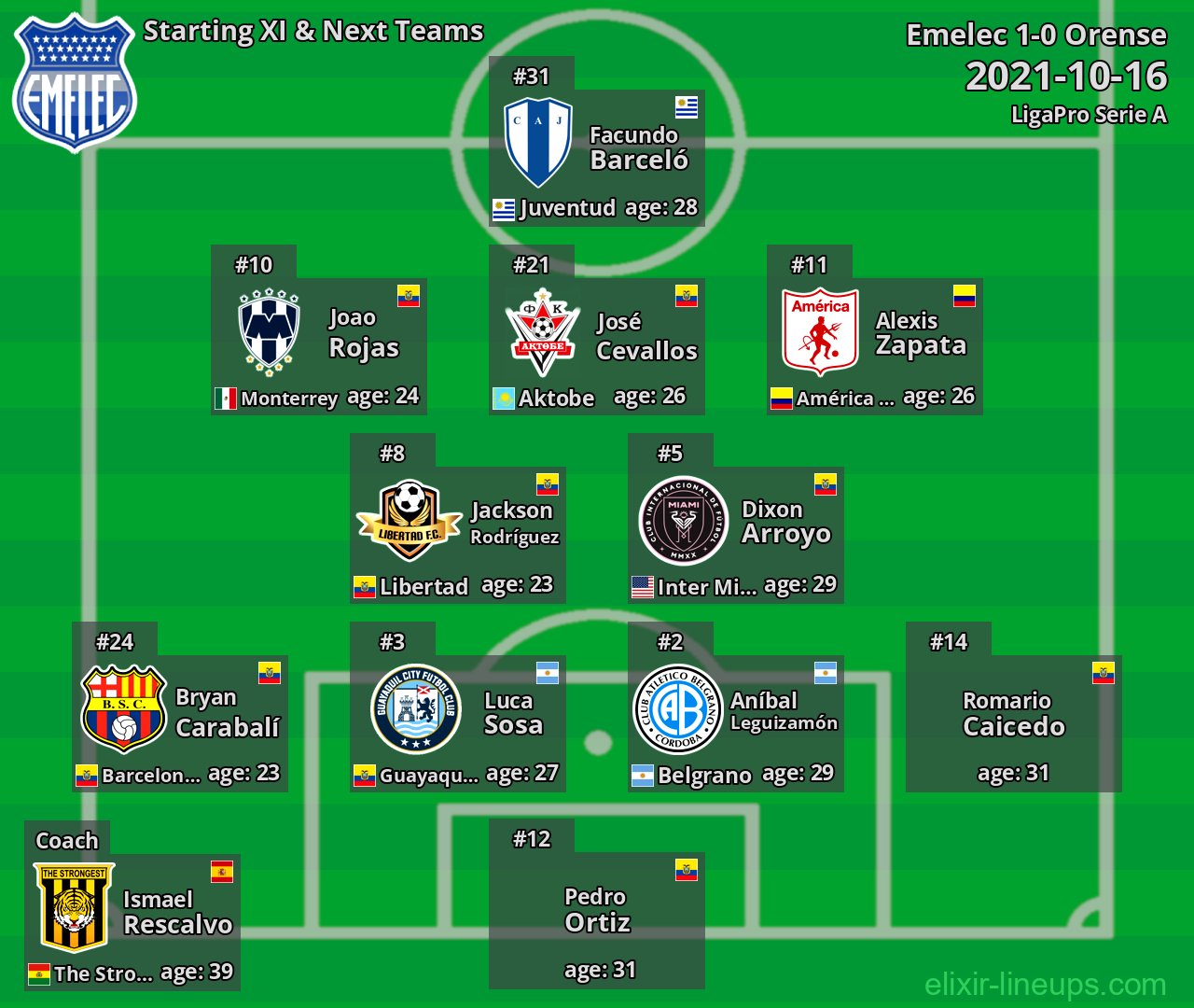 Emelec Starting XI & Next Teams 2021-10-16