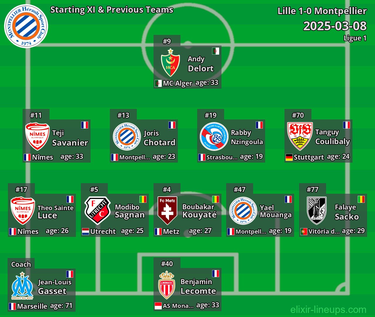Montpellier Starting XI & Previous Teams 2025-03-08