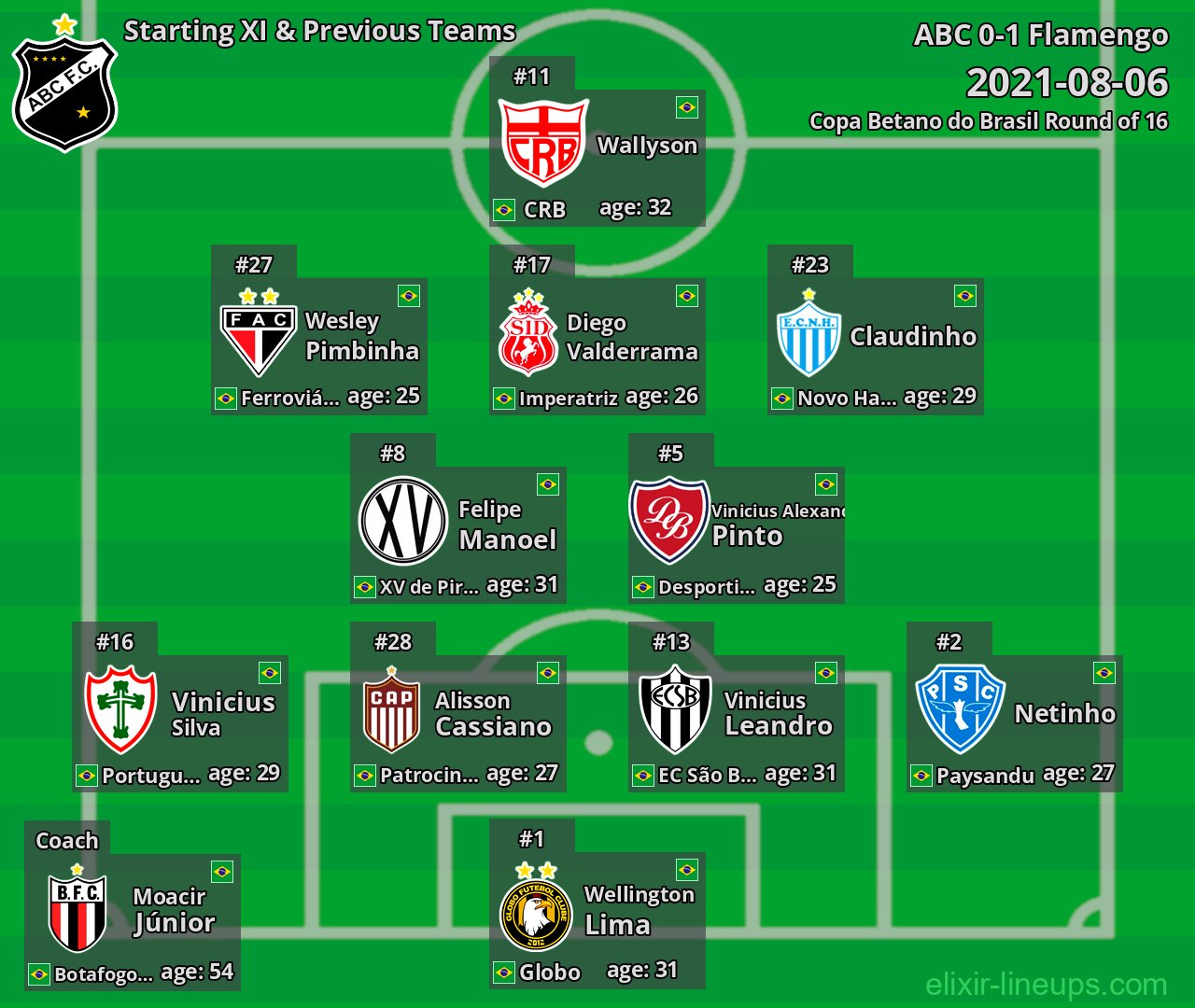 ABC Starting XI & Previous Teams 2021-08-06