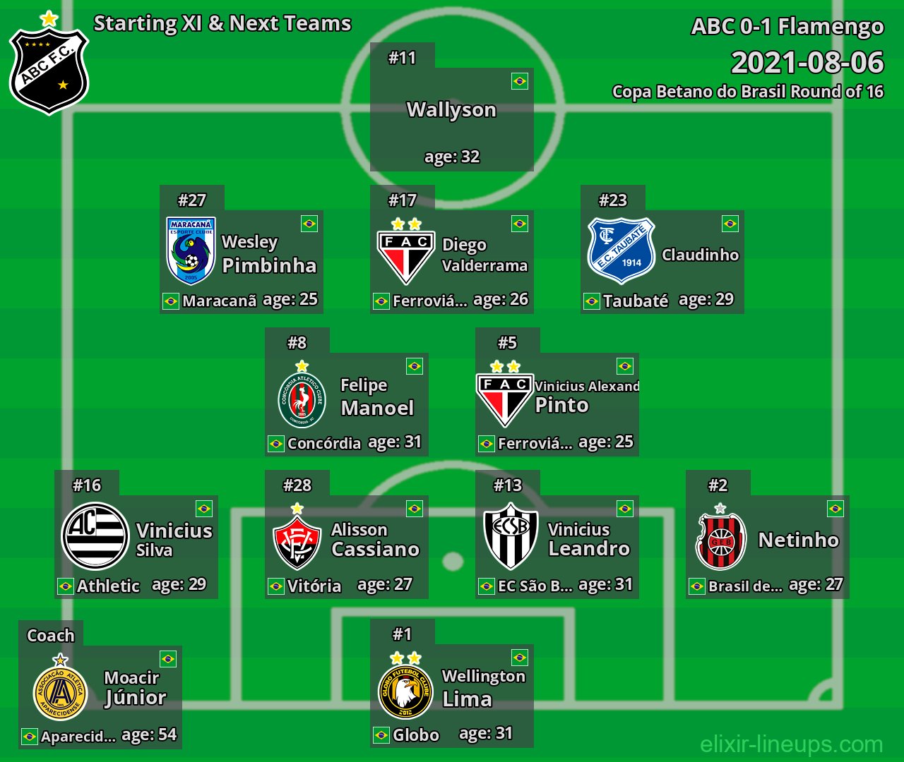 ABC Starting XI & Next Teams 2021-08-06