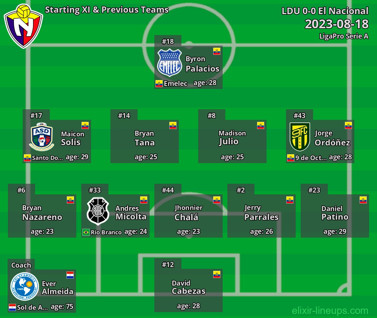 El Nacional Starting XI & Previous Teams 2023-08-18