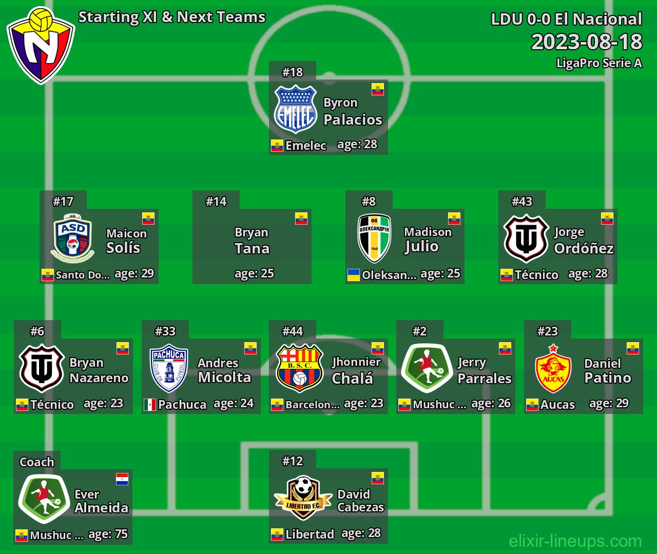 El Nacional Starting XI & Next Teams 2023-08-18