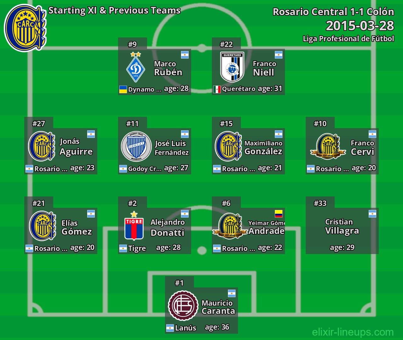 Rosario Central Starting XI & Previous Teams 2015-03-28
