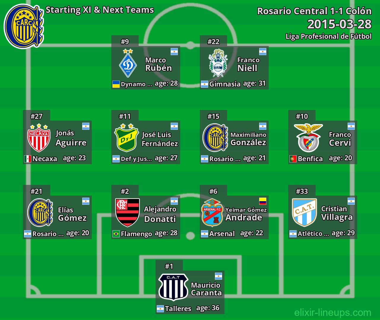 Rosario Central Starting XI & Next Teams 2015-03-28