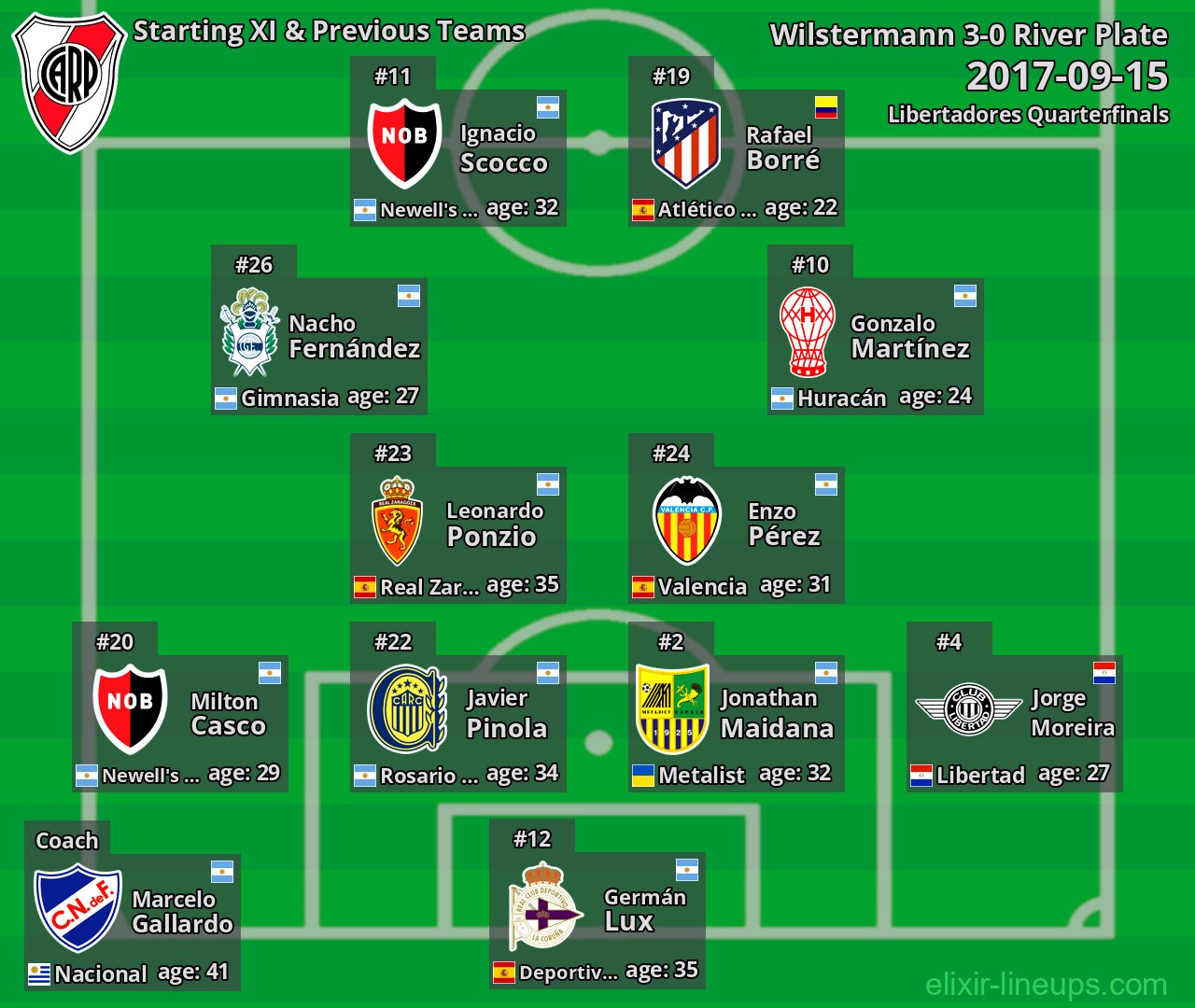 River Plate Starting XI & Previous Teams 2017-09-15