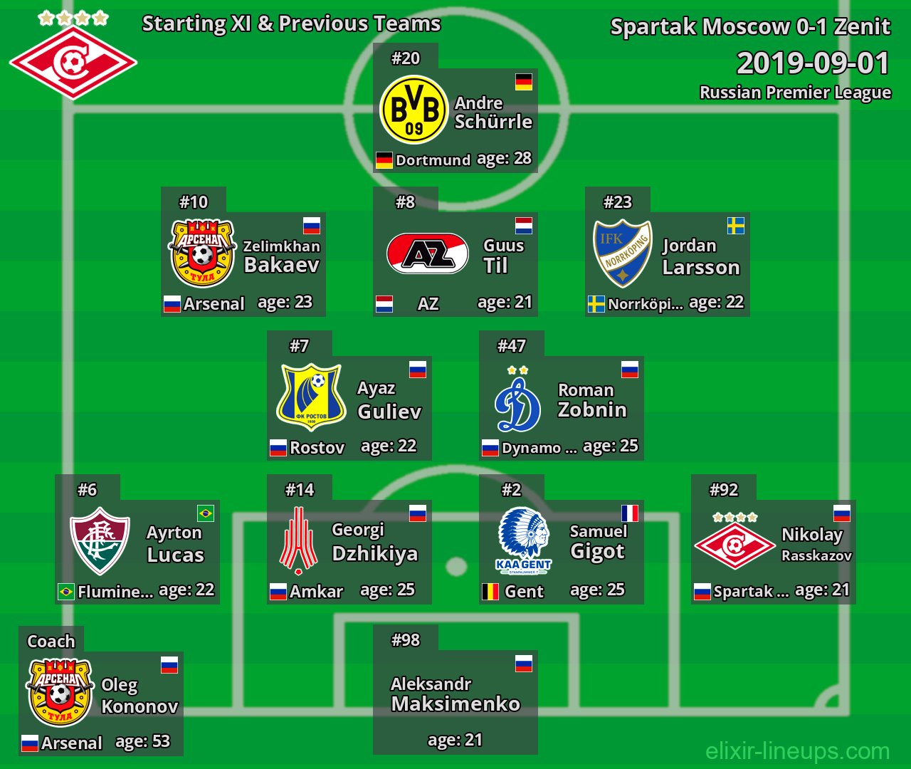 Spartak Moscow Starting XI & Previous Teams 2019-09-01