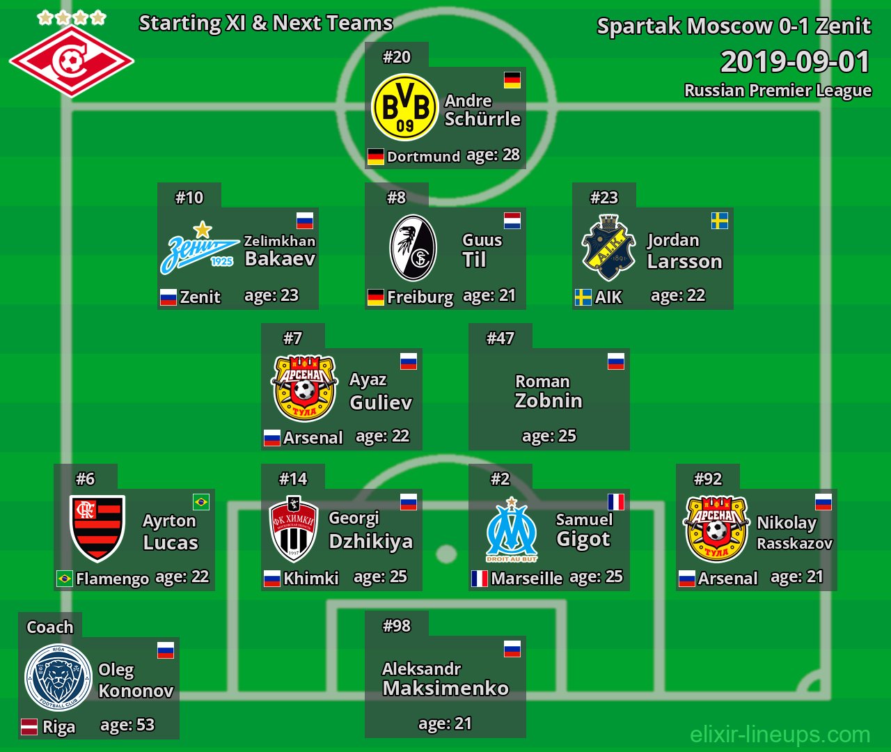 Spartak Moscow Starting XI & Next Teams 2019-09-01
