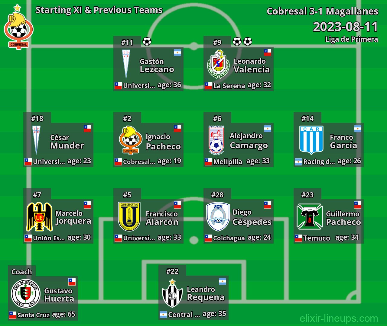 Cobresal Starting XI & Previous Teams 2023-08-11