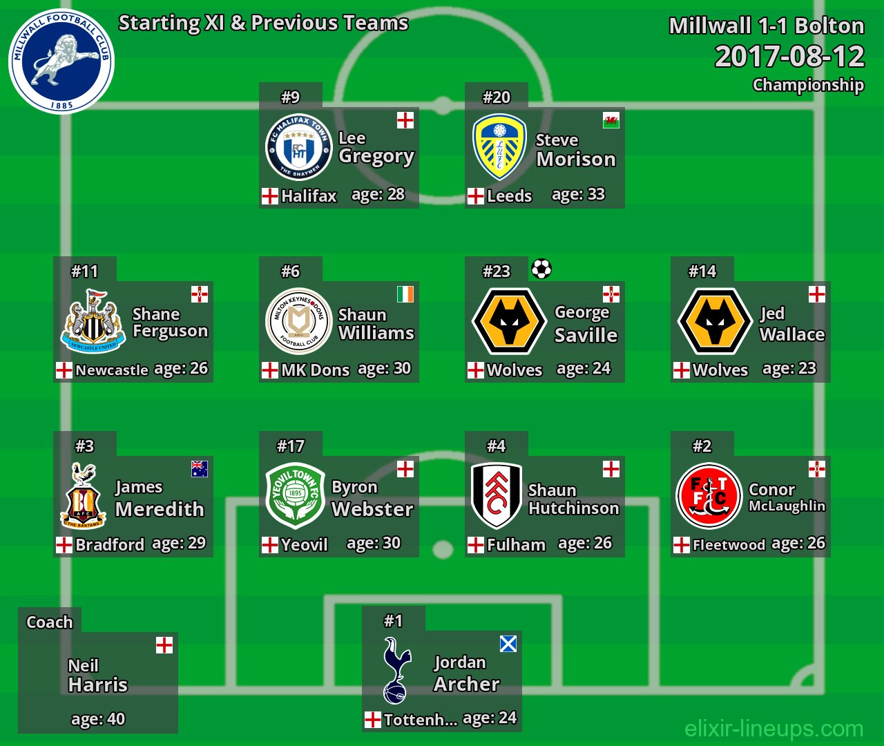 Millwall Starting XI & Previous Teams 2017-08-12