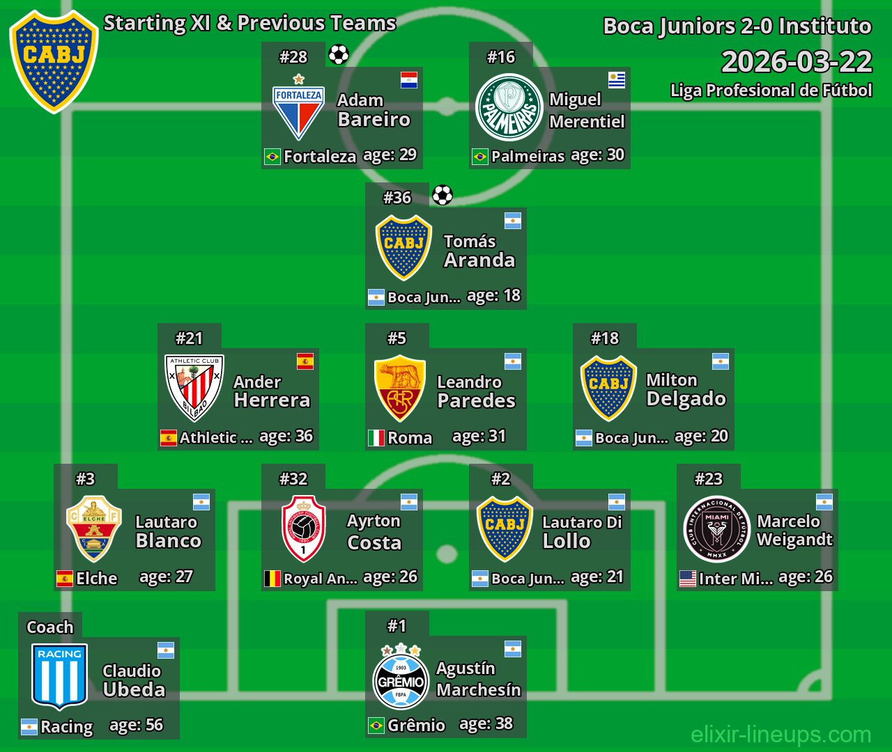Boca Juniors Starting XI & Previous Teams 2026-03-22