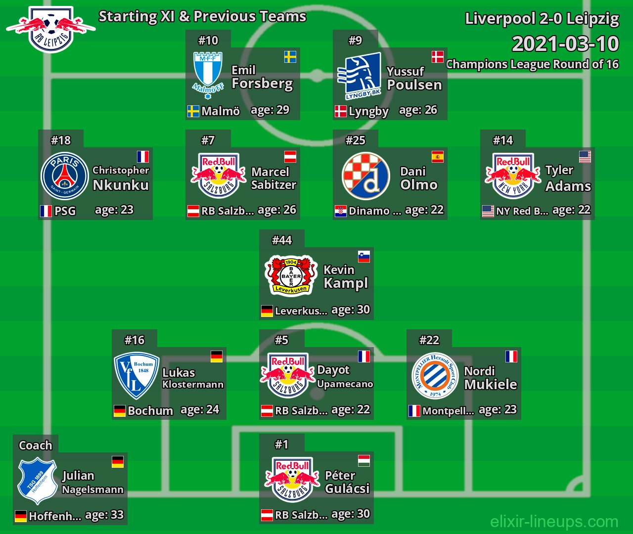 Leipzig Starting XI & Previous Teams 2021-03-10