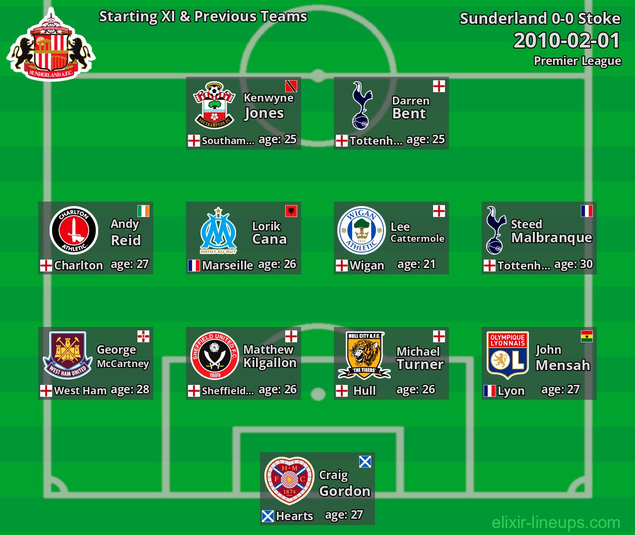 Sunderland Starting XI & Previous Teams 2010-02-01