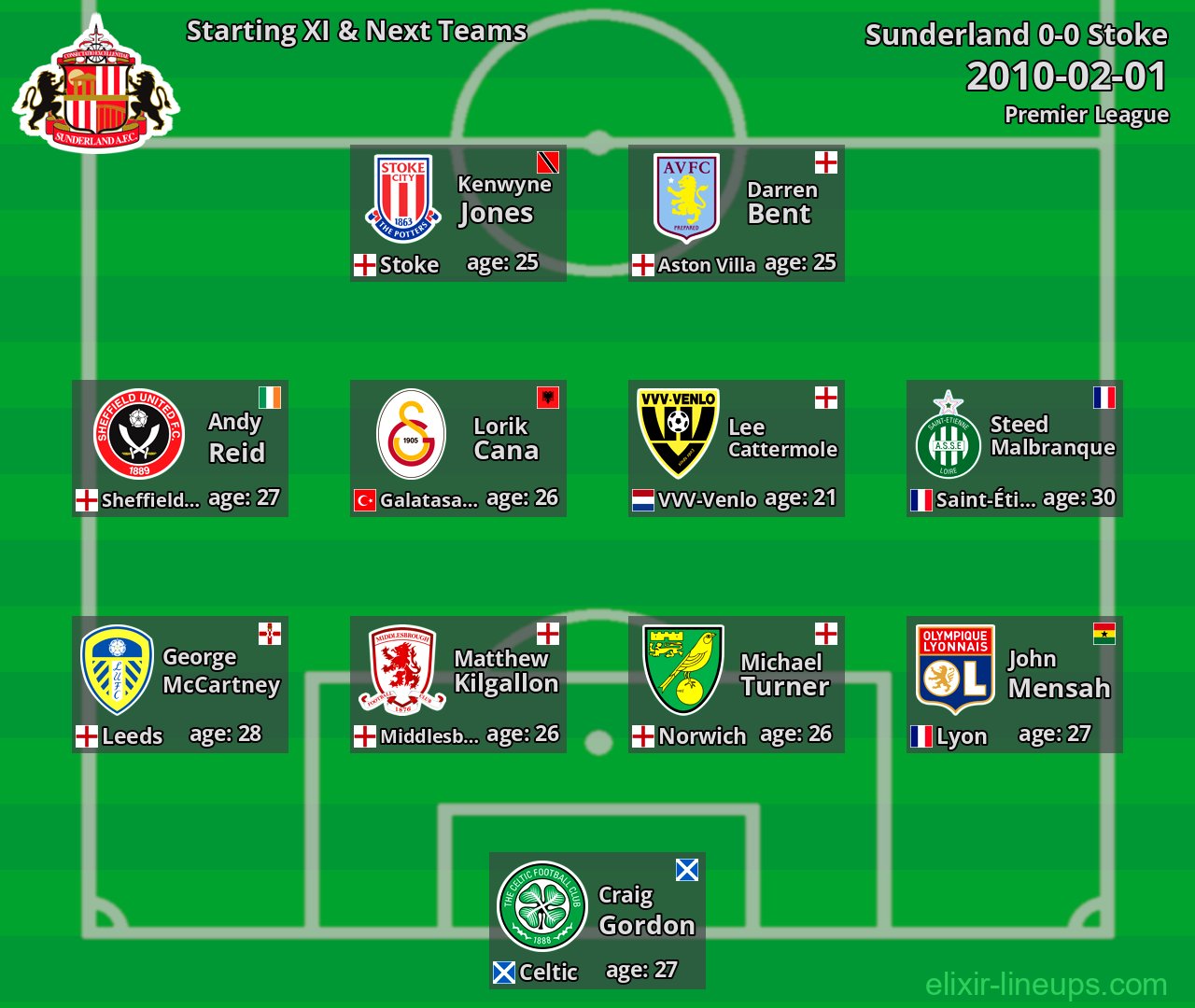 Sunderland Starting XI & Next Teams 2010-02-01