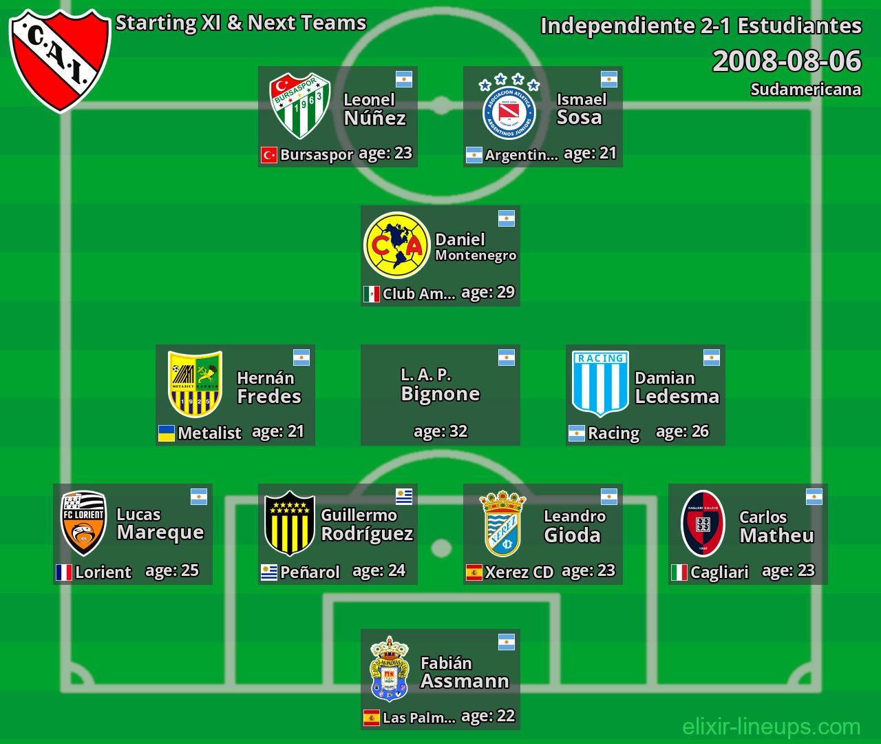 Independiente Starting XI & Next Teams 2008-08-06