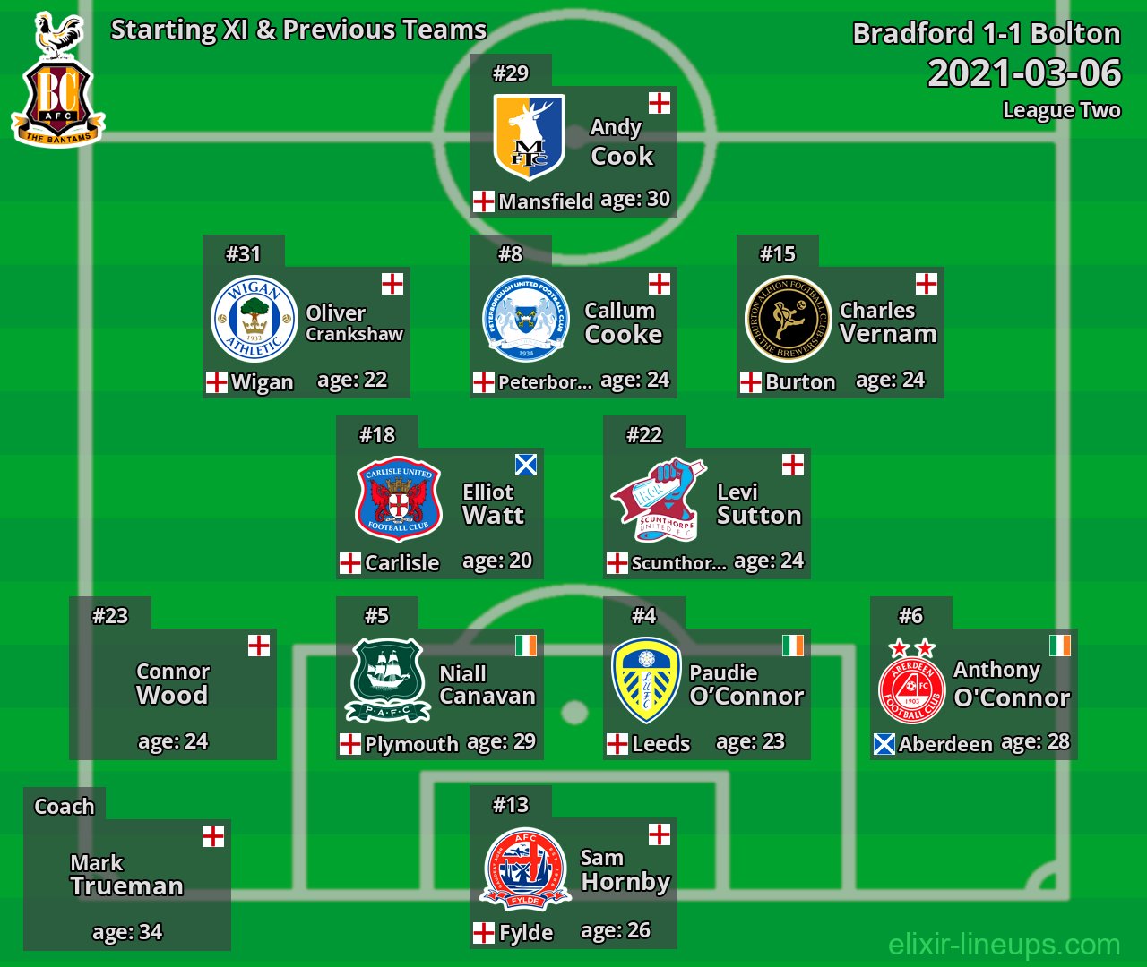 Bradford Starting XI & Previous Teams 2021-03-06