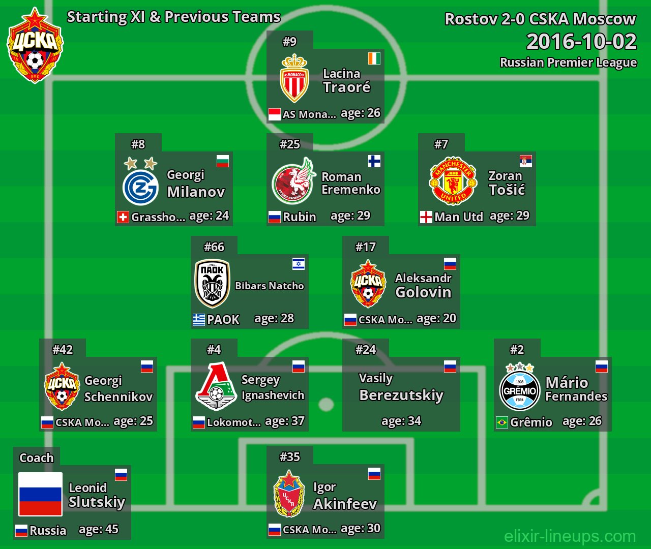 CSKA Moscow Starting XI & Previous Teams 2016-10-02
