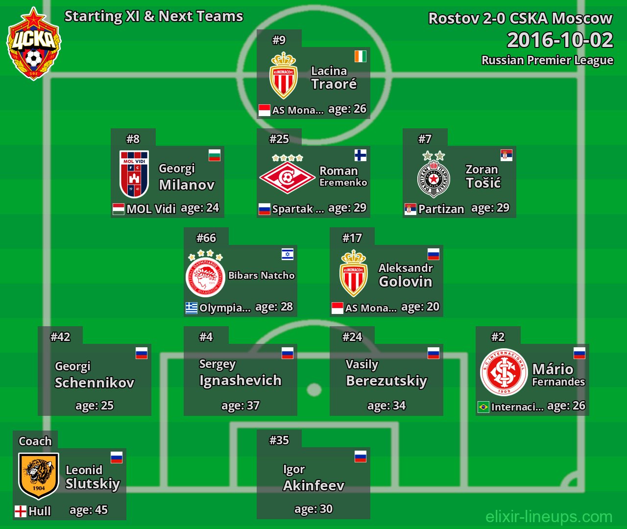 CSKA Moscow Starting XI & Next Teams 2016-10-02