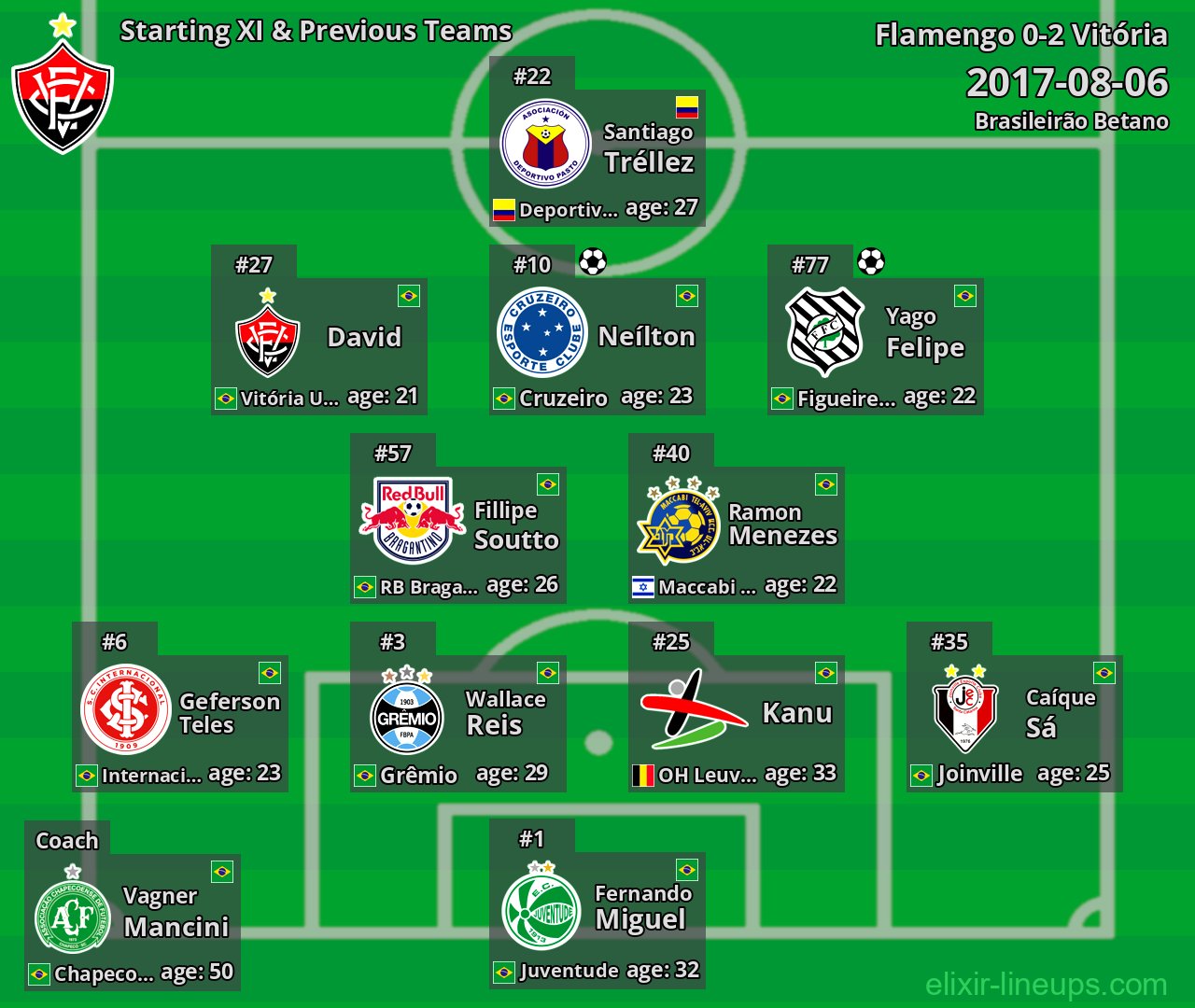 Vitória Starting XI & Previous Teams 2017-08-06