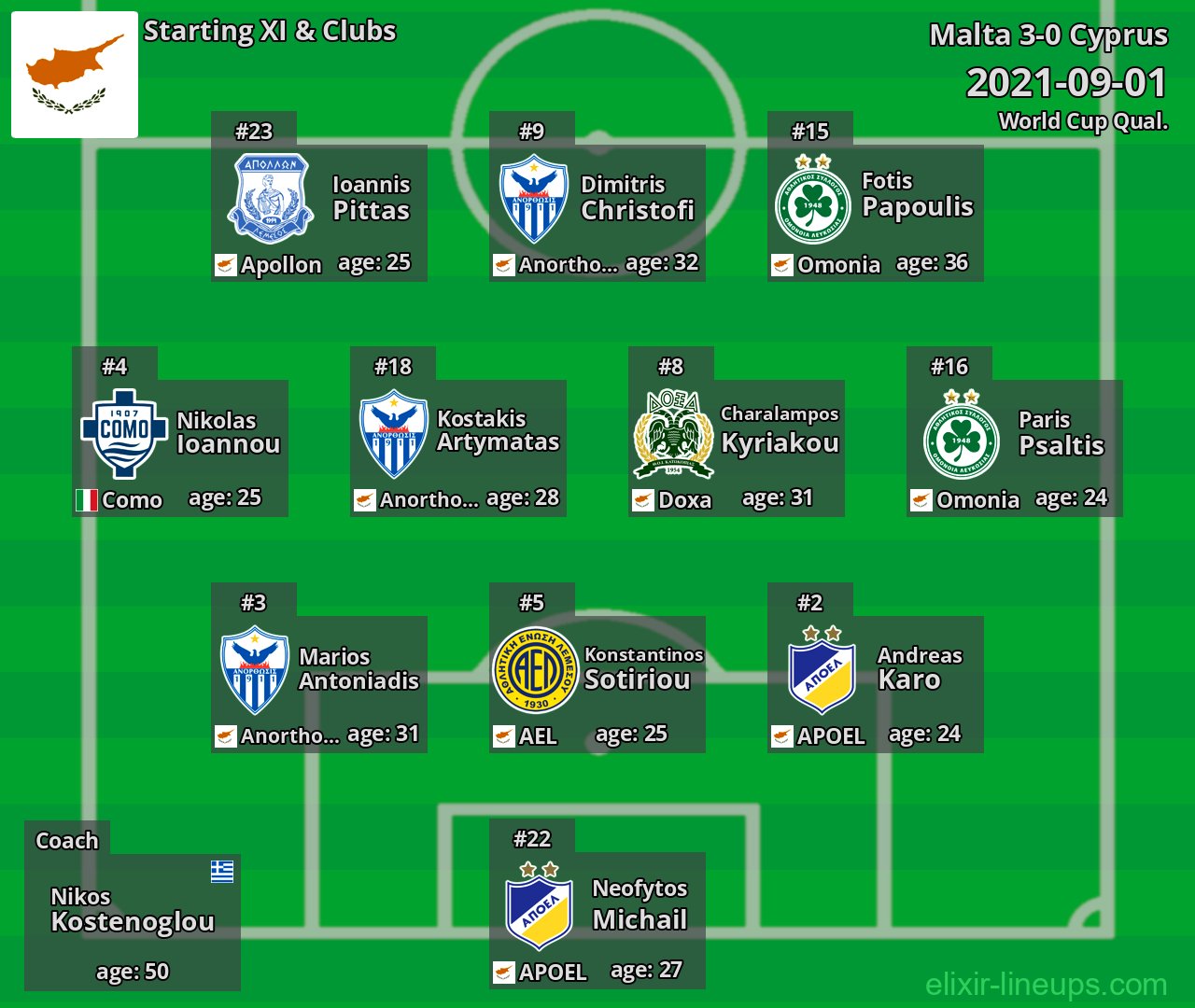 Cyprus Starting XI 2021-09-01