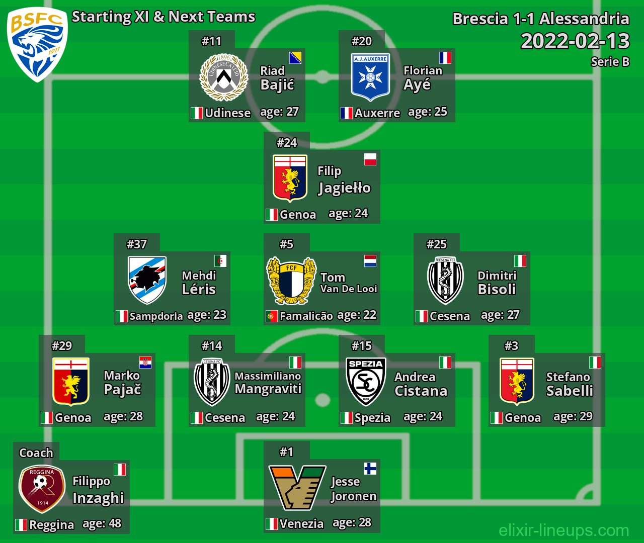 Brescia Starting XI & Next Teams 2022-02-13