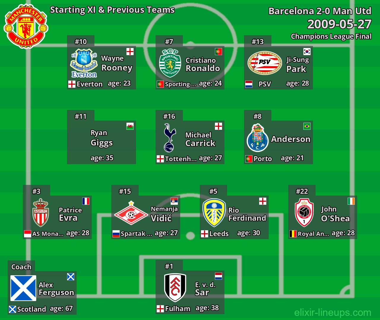 Man Utd Starting XI & Previous Teams 2009-05-27